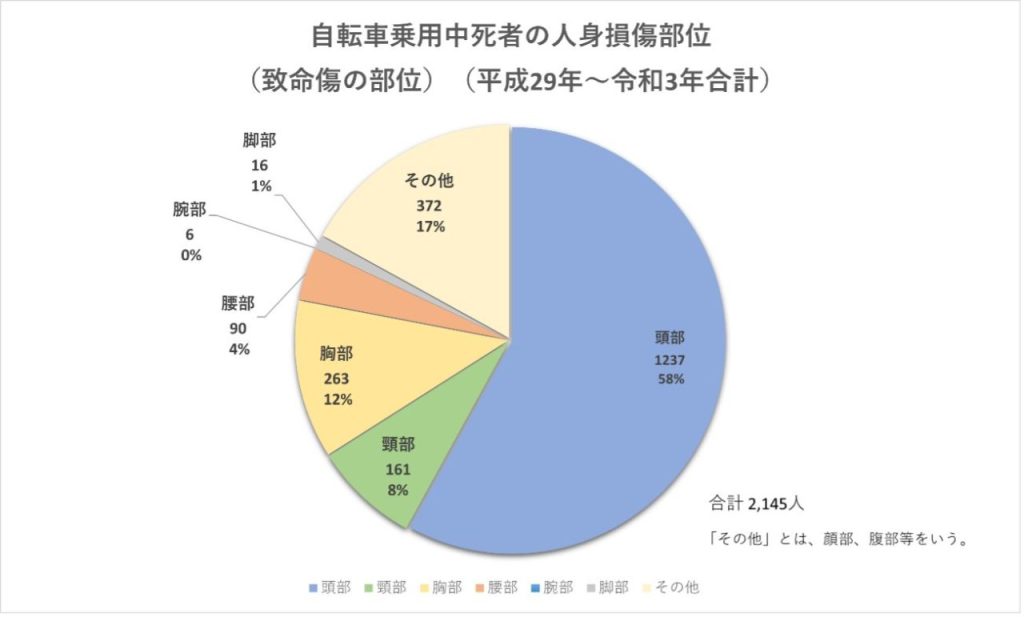 自転車事故の件数と頭のケガの割合