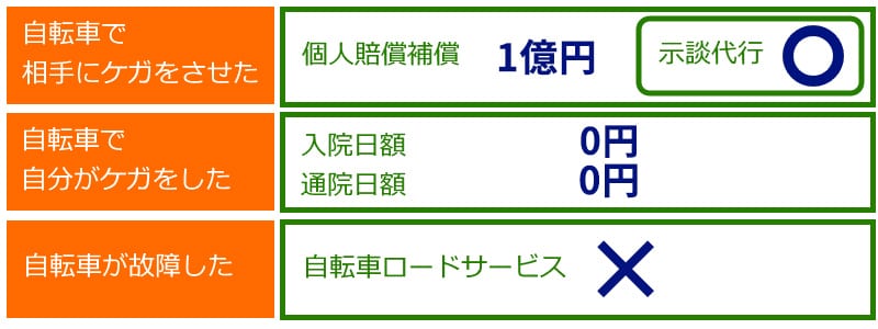 サイクル安心保険　補償内容