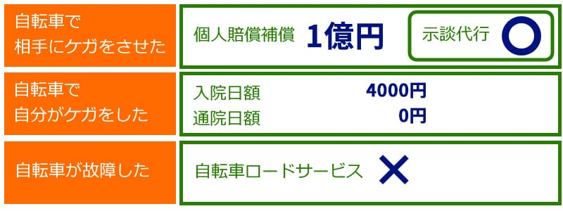 au損保「ケガの保険 交通事故」　補償内容