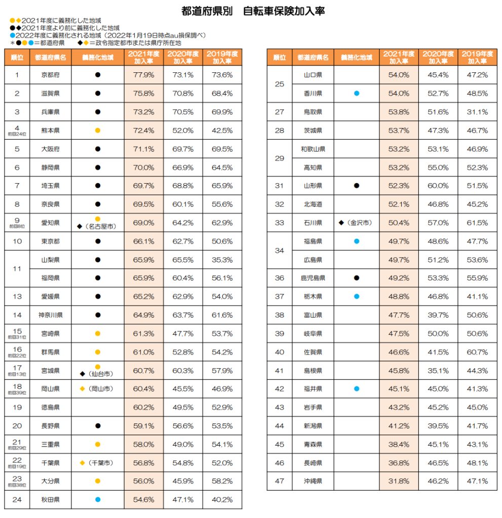 都道府県別 自転車保険加入率