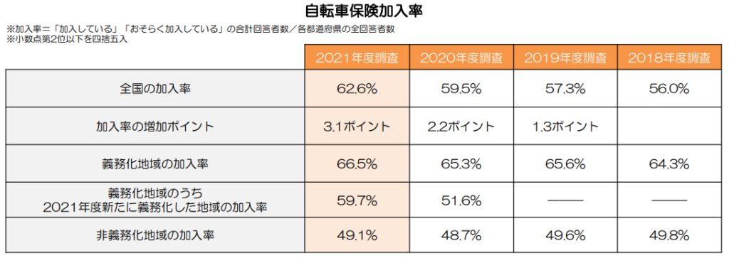 自転車保険加入率