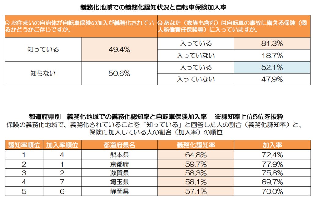 義務化地域での義務化認知状況と自転車保険加入率