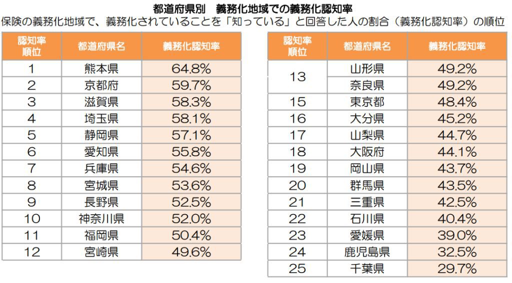 都道府県別 義務化地域での義務化認知率