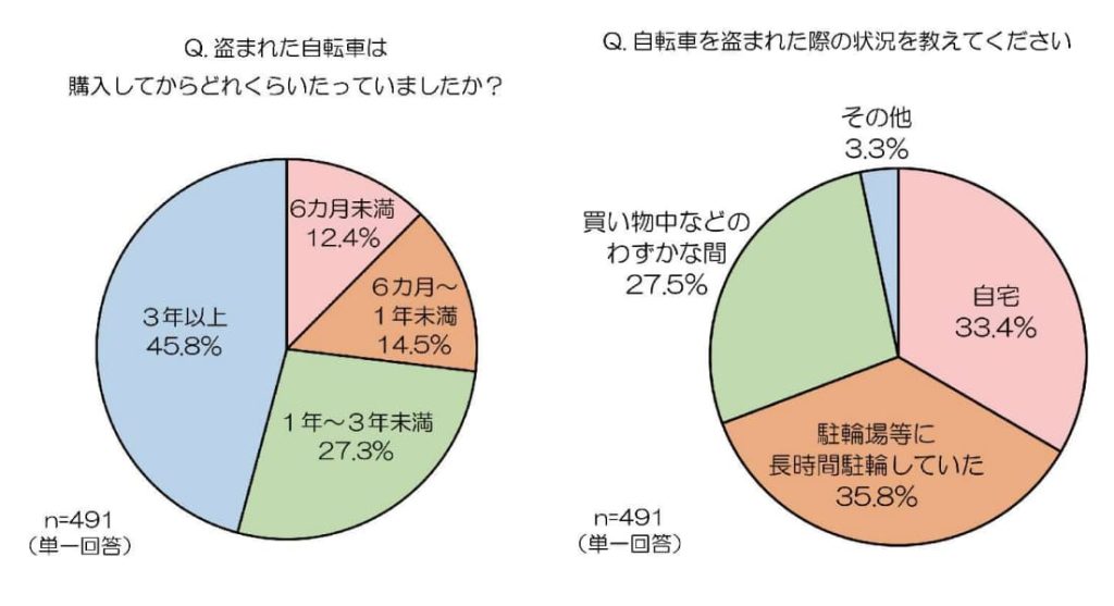 都内自転車利用者の4割以上が盗難経験あり