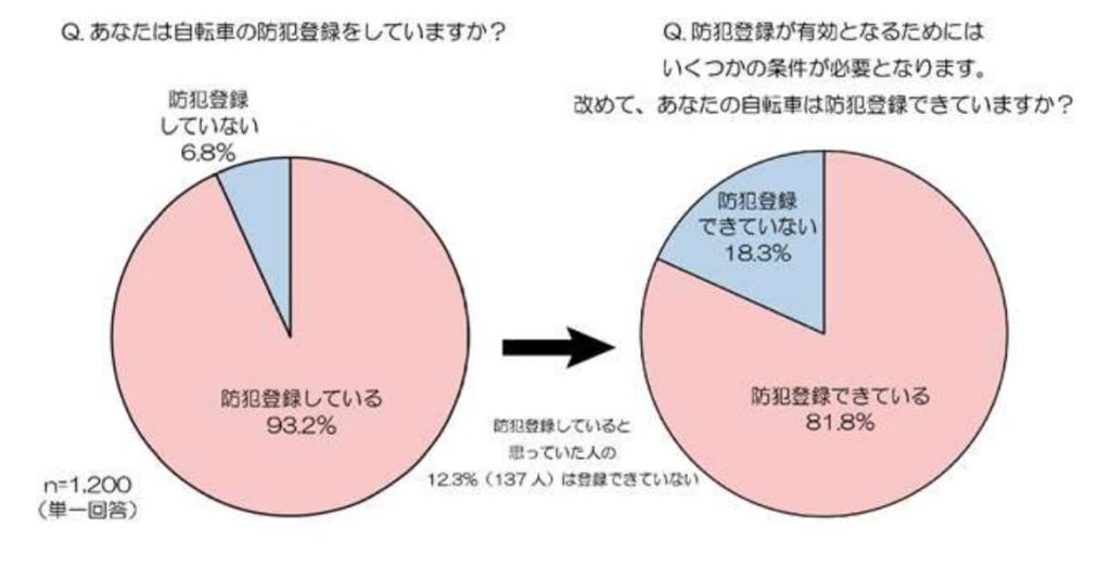 防犯登録