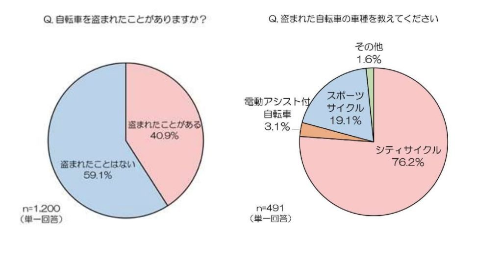 都内自転車利用者の4割以上が盗難経験あり