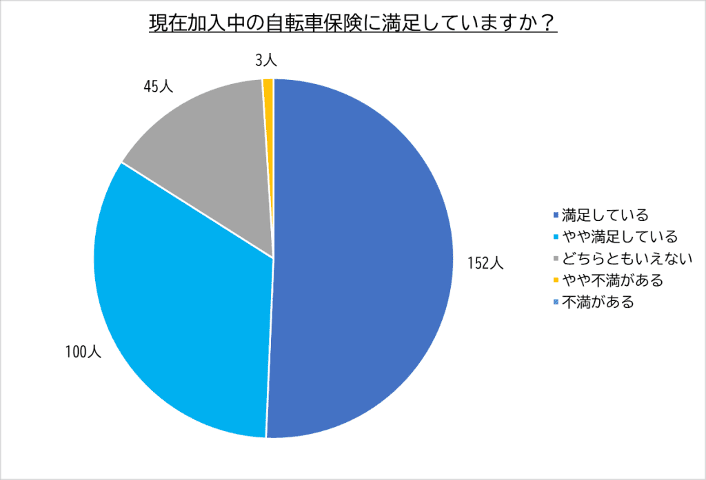 加入中の自転車保険の満足度