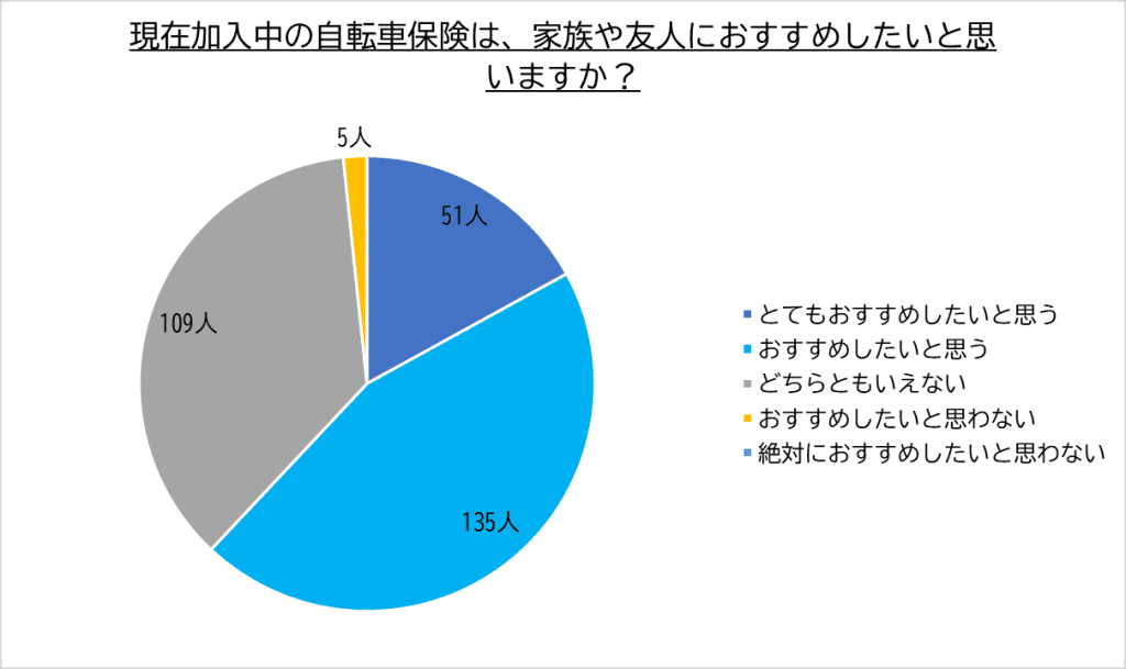 加入中の自転車保険のおすすめ度