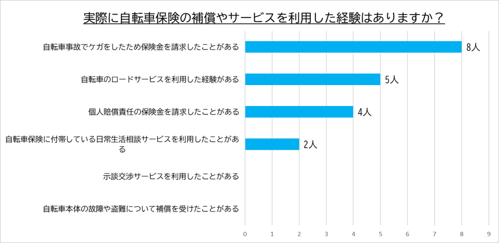 自転車保険のサービス・補償を利用した経験