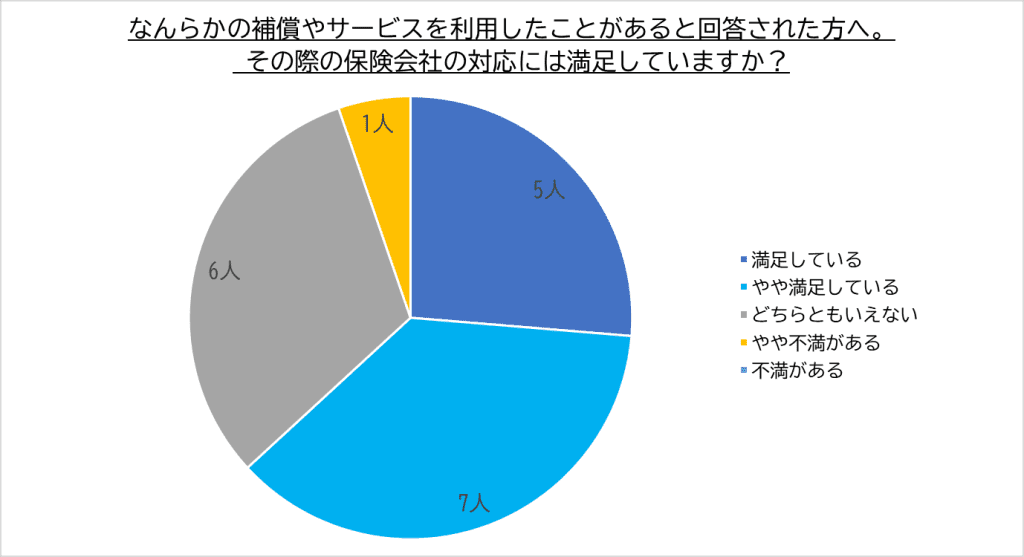 保険会社のサービスを利用した人が満足したかどうか