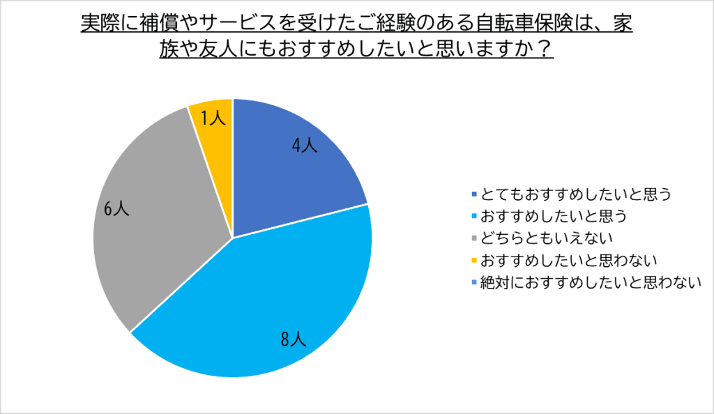 保険会社のサービスを利用した人が周りに勧めたいかどうか
