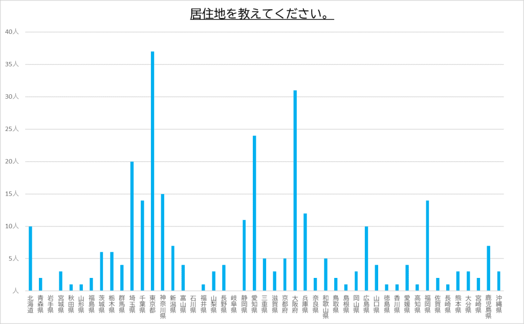 回答者の居住地