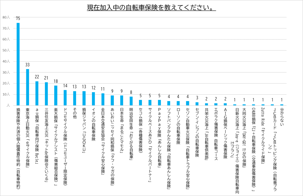 現在加入中の自転車保険