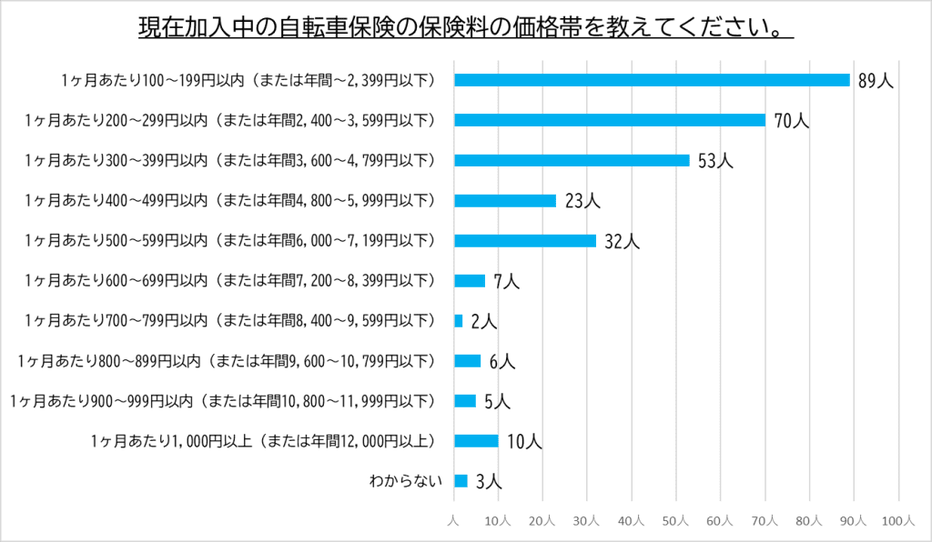 現在加入中の自転車保険の保険料