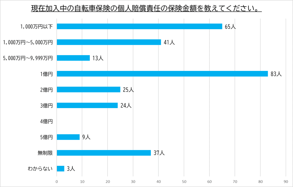現在加入中の自転車保険の個人賠償責任保険の保険金額