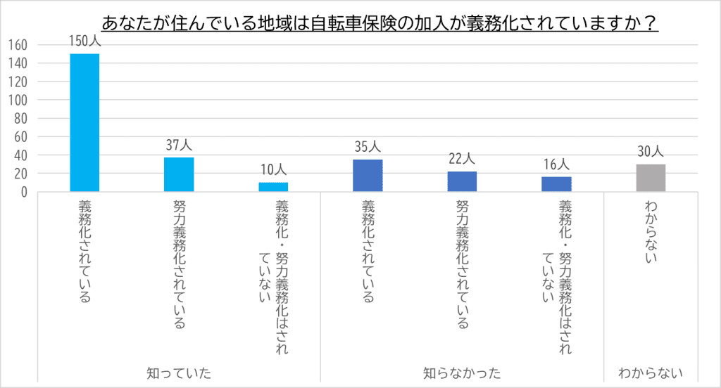 済んでいる地域が自転車保険の加入義務化になっているかどうか