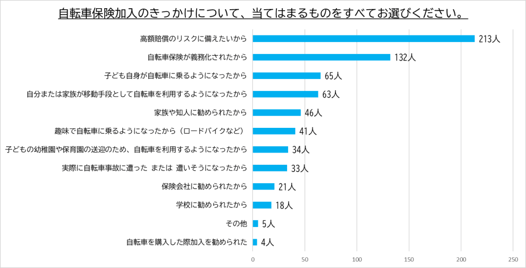 自転車保険加入のきっかけ