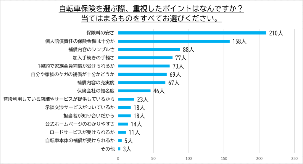 自転車保険を選ぶときに重視したポイント