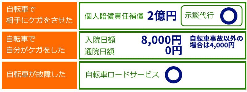 au損保「Bycle」（ブロンズコース）家族タイプ