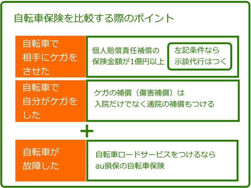 自転車保険を比較する際のポイント
