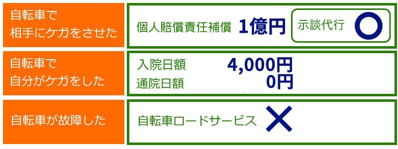au損保「Bycle」（ブロンズコース）家族タイプ